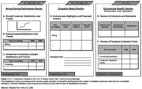 Customer satisfaction customer review template. Sample Format Annual Service Performance Review Download Scientific Diagram