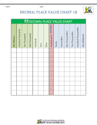 Locate the digit that is in the specified place value. Decimal Place Value Chart