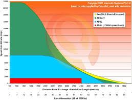 Image result for adsl distance