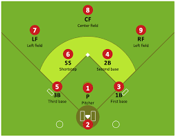 Baseball Diagram Defence Positions Baseball Prospects
