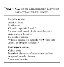 Know what is liver function test, view normal values, liver function test results, procedure to conduct. Evaluation Of Abnormal Liver Enzyme Results In Asymptomatic Patients Nejm