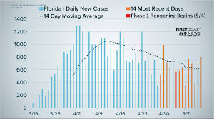 Florida tops 16,000 covid cases tuesday, highest daily new cases since january. Are Covid 19 Cases Going Up Or Down In Florida Georgia Firstcoastnews Com