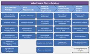 Visualising How A Business Analyst Delivers Value Business Analysis Business Analyst Business Process Management