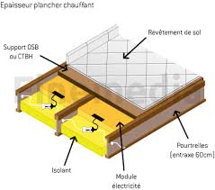 Réaliser un plancher chauffant rapide en faible épaisseurun système de plancher chauffant hydraulique à faible épaisseur est idéal dans le cadre d'une rénova. Epaisseur Plancher Chauffant Le Plancher Chauffant En Renovation