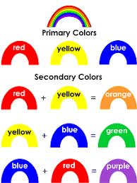 Where the colors are 50% gray on the blend layer, the base layer shows through. Rainbow Colors Primary And Secondary Color Mixing Visual Arts Preschool Lesson Plan Printable Activities