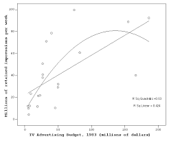 Stats Fitting A Quadratic Regression Model November 15 2006