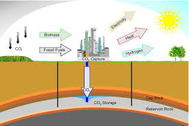 Carbon capture, utilization, and sequestration (ccus) technologies have recently received a great deal of attention for providing a pathway in dealing with the key to that technology is the easy conversion of chemically stable co2 molecules to other materials. Principles Behind Carbon Capturing And Storage Kraftwerk Forschung