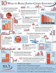 Supply Chain Efficiency Supply Chain Logistics Sustainable Supply Chain Supply Chain Management
