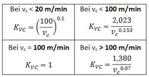 N=(vc1000)/(dπ) vc= schnittgeschwindigkeit, d= durchmesser, n= drehzahl. Spannkraft Und Schnittkrafte Berechnen Cnc Frase Auslegen