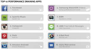 We update this list of social media sites with new data as it but both of these most popular social media apps are owned by facebook so the competition may not be as fierce as between completely separate. Avg Reveals The Worst Storage Battery And Data Hogging Apps