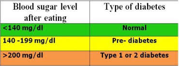 Blood Sugar Levels After Eating Ranges Normal Blood