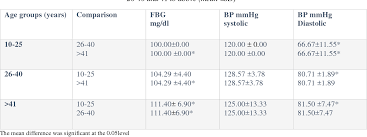 When you have diabetes, your blood sugar (aka blood glucose) levels may be consistently high. Determination Of Fasting Blood Glucose Level Within Male Age Groups Ranging From 10 25 26 40 And 41 To Above Semantic Scholar