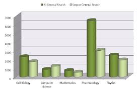 Nowadays, many institutions require a journal to be indexed especially in isi in order to consider the publication for either applications of postgraduate programs applicants or faculty. What Is The Better Choice Between Isi Indexed Journal And Scopus Indexed Journal Should I Publish In Isi Or Scopus Indexed Journals