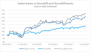 Point value 1 = €50. Italian Banks Renaissance Wisdomtree Europe
