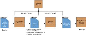 Electronic Data Interchange Edi In Hindi Edi Working In Hindi