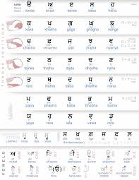 Punjabi Alphabet Phonetically Listed Hindi Language Learning Language Worksheets Grammar Worksheets