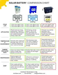 Solar Battery Chemistry Comparison Chart Best For Off Grid