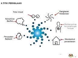 Penekanan telah diberi kepada pemetaan visual tetapi kesemua peta pemikiran mengukuhkan. 28022014 Konsep Kemahiran Berfikir Aras Tinggi Kbat Bahagian