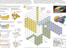 The New York Times Science Image The Periodic Table Gets A Makeover Science Images Periodic Chart Science