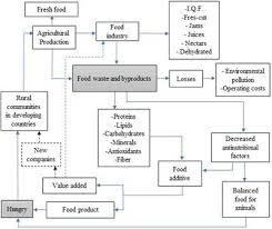 Frontiers Food Waste And Byproducts An Opportunity To