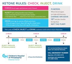 Quick View Ketone Rules Check Inject Drink Childrens