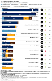 Search the wide range of open innovative technology jobs and internships x, the moonshot factory has to offer to launch your career. Tech Media Ceos Dominate Highest Paid List In 2019 S P Global Market Intelligence