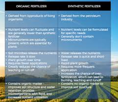 Avoid using cgm near where you've planted seeds on. Organic Lawn Care Starts With Your Soil Jd Organic Landscape