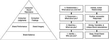 We did not find results for: Keller S Cbbe Customer Based Brand Equity Model Download Scientific Diagram