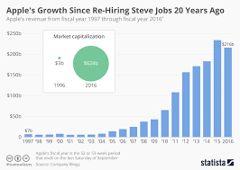 Chart Apples Growth Since Re Hiring Steve Jobs 20 Years