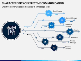 Characteristics Of Effective Communication In 2020 Effective Communication Communication Business Powerpoint Templates