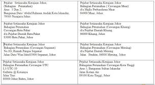 May 11, 2020 · timbalan setiausaha kerajaan johor (pembangunan) timbalan setiausaha kerajaan johor (pengurusan) timbalan setiausaha kerajaan johor (pemantauan projek & kesejahteraan rakyat) Sukj Perumahan Twitterissa Salam Alamat Pejabat Cawangan Sukj Bhgn Perumahan Buat Masa Ni Di Daerah Mersing Masih Lagi Sama Dgn Alamat Dibawah Https T Co Qyqfmnabzt