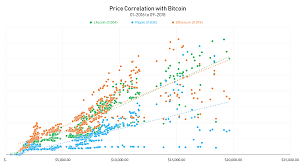 Let's have a look at bitcoin cash price. You Don T Need A Diversified Crypto Portfolio To Spread Risk Here S Why By Kenny L Towards Data Science