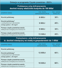 Program czyste powietrze to możliwość uzyskania nawet 90% dofinansowania na źródło ciepła i termomodernizację twojego domu. Czyste Powietrze 2021