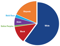 Employment discrimination because of racial or ethnic ancestry. U S Population Growth Slows But Diversity Grows Carsey School Of Public Policy Unh