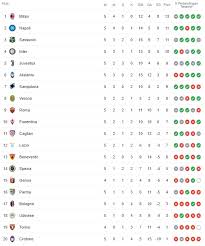 Complete table of serie a standings for the 2020/2021 season, plus access to tables from past seasons and other football leagues. Klasemen Serie A Terbaru Peluang Milan Jauhi Napoli Sassuolo Juventus Menanti Ronaldo Di Pekan 6 Banjarmasin Post
