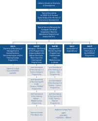 Organization Chart Interreg