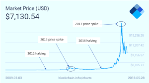 I've been into crypto space since nearly 5 years and now i have to say something. What Is Bitcoin Halving Will It Trigger The Next Bull Run Blockboard