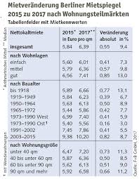 Diese tabelle gliedert sich nach. Ohne Halt Der Berliner Mietspiegel 2017 Belegt Die Schwachen Im Mietpreisrecht Berliner Mieterverein E V