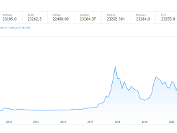 Also check out our live chart for hourly or daily changes in rates. Bitcoin S Price History