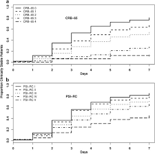 Der wert gibt eine statistische wahrscheinlichkeit an, an der pneumonie zu versterben crb. Predictive Accuracy Of The Pneumonia Severity Index Vs Crb 65 For Time To Clinical Stability Results From The Community Acquired Pneumonia Organization Capo International Cohort Study Respiratory Medicine