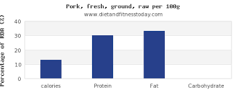 Calories In Ground Pork Per 100g Diet And Fitness Today