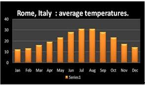 The Weather In Rome Planning When To Visit