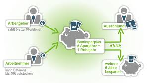 Degussa bank vl sparen 16 darum solltest du es nutzen. Vl Banksparplan Vergleich Zeigt Welche Anbieter Sich 2021 Lohnen