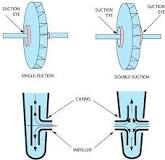 Closed Impeller Explained - saVRee