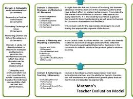 Building Capacity In Your 21st Century Teachers Teacher Evaluation Teacher Observation School Leadership