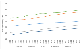 The life expectancy at birth for this population, 54.0 years, was compared to that of other malaysian. Trend Of Life Expectancy In Malaysia Compared To World Average And Some Download Scientific Diagram