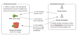 Providing Access To An Iam User In Another Aws Account That You Own Aws Identity And Access Management Accounting Security Token Reading Writing