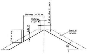 Nuova norma uni 7129/2008 impianti a gas per uso domestico alimentati da rete di distribuzione. Altezza Della Canna Fumaria Canna Fumaria 1 It