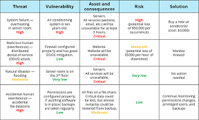 A risk assessment template can be defined as follows: Cybersecurity Assessment Checklist