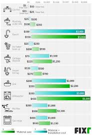 Replacing small sections of piping will cost between $356 and $1,865 with an average of $1,095.repiping an entire home or installing new plumbing will run anywhere from $1,500 to $15,000 or more. 2021 Cost To Plumb A Kitchen Plumbing Cost For Kitchen Remodel